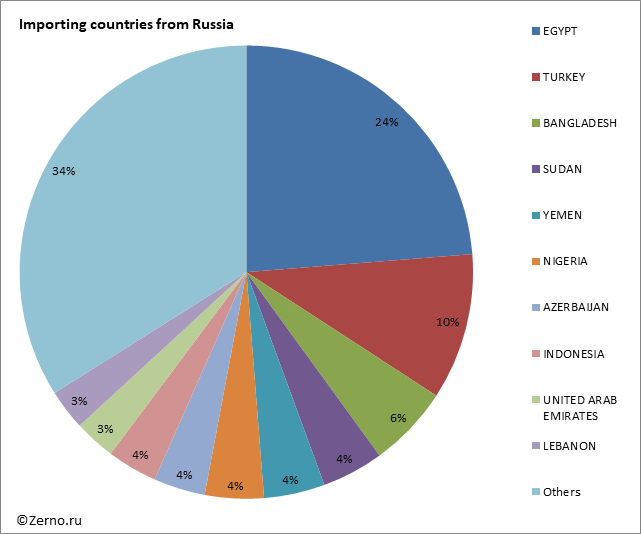 Importing countries from Russia